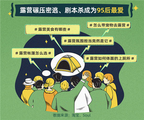 淘寶聯(lián)合Soul：年輕人露營(yíng)社交質(zhì)量高，八成95后找到了長(zhǎng)時(shí)間好友