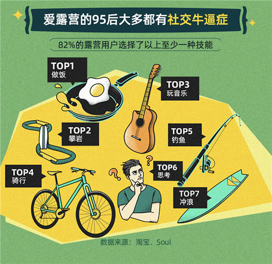 淘寶聯(lián)合Soul：年輕人露營(yíng)社交質(zhì)量高，八成95后找到了長(zhǎng)時(shí)間好友