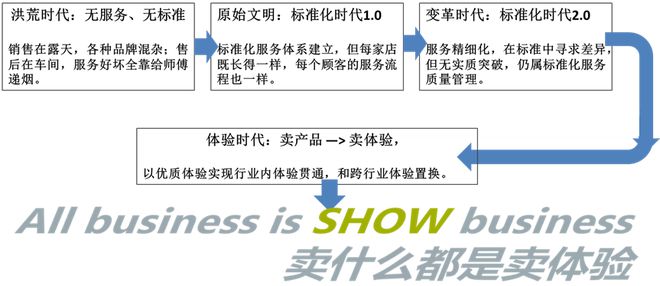 卓思：蒼天已死，黃天當立——從標準質量管理邁向全渠道客戶體驗管理