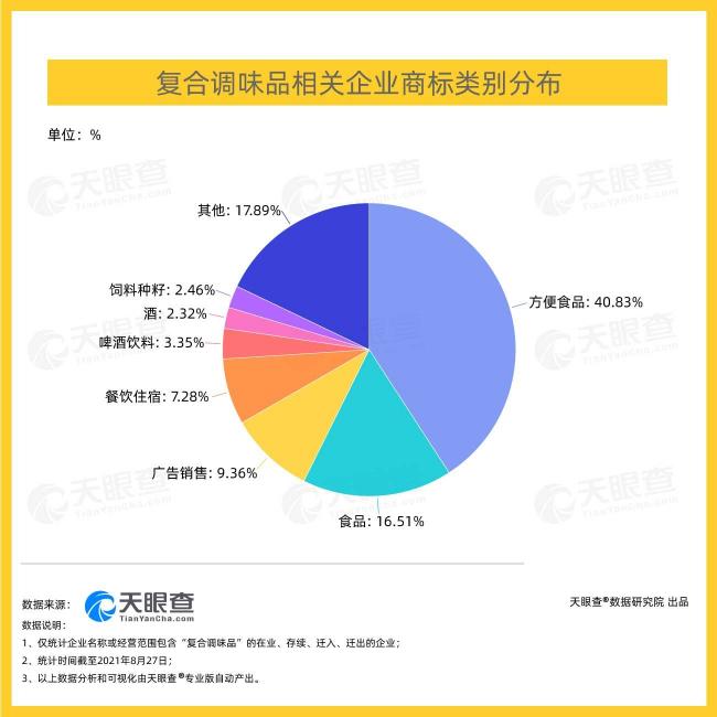 天眼查大數(shù)據(jù)：“方便食品”闖入千億復(fù)合調(diào)味品最優(yōu)賽道