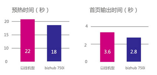 榮耀登場 智領(lǐng)未來 柯尼卡美能達(dá)高速旗艦版A3黑白多功能復(fù)合機bizhub 750i重磅上市