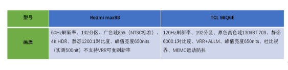 熱門巨屏產(chǎn)品大對(duì)比：TCL 98Q6E完勝Redmi max98