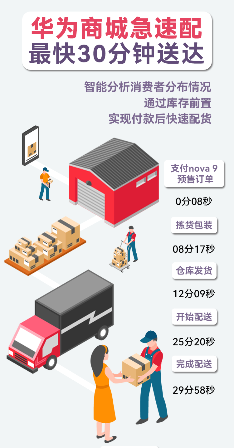nova 9無需等待，華為30分鐘極速配送