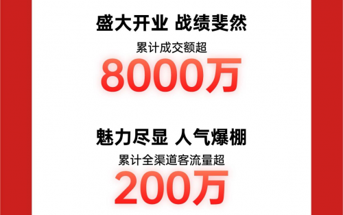 全國(guó)首家京東MALL盛大開(kāi)業(yè) 累計(jì)成交額破8000萬(wàn)