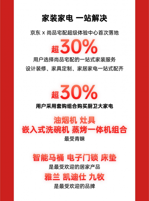 全國(guó)首家京東MALL盛大開(kāi)業(yè) 累計(jì)成交額破8000萬(wàn)