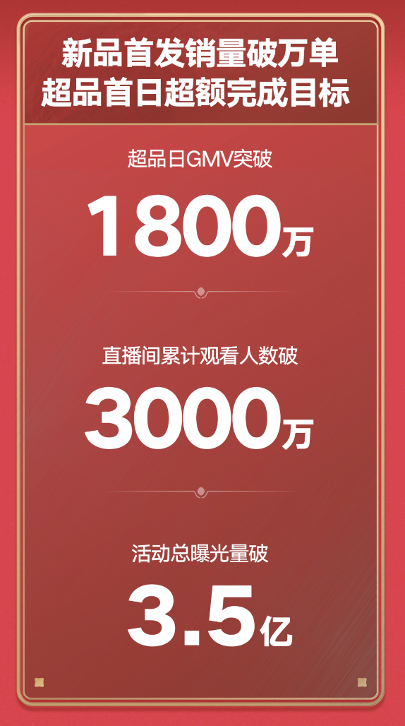 快手超品日助力品牌增長(zhǎng)，三大品牌快手自播GMV超1000萬(wàn)