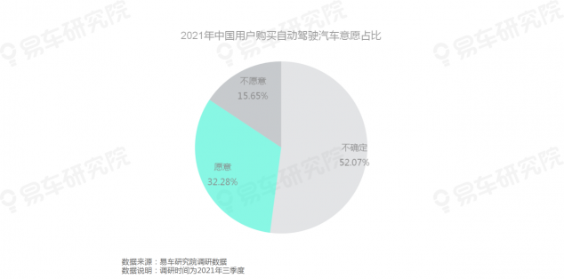 易車研究院發(fā)布《自動駕駛用戶認知洞察報告(2021)》，為車企提供參考