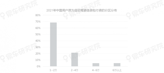 易車研究院發(fā)布《自動駕駛用戶認知洞察報告(2021)》，為車企提供參考