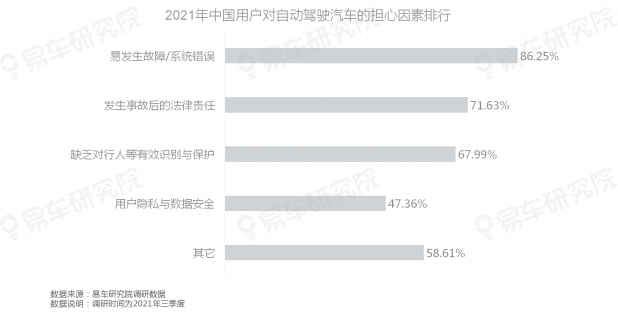 易車研究院發(fā)布《自動駕駛用戶認知洞察報告(2021)》，為車企提供參考