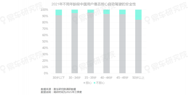 易車研究院發(fā)布《自動駕駛用戶認知洞察報告(2021)》，為車企提供參考