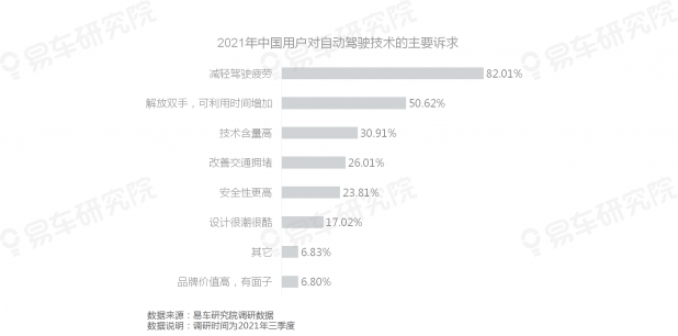 易車研究院發(fā)布《自動駕駛用戶認知洞察報告(2021)》，為車企提供參考