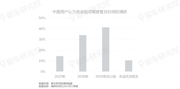 易車研究院發(fā)布《自動駕駛用戶認知洞察報告(2021)》，為車企提供參考
