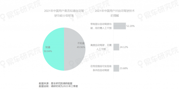 易車研究院發(fā)布《自動駕駛用戶認知洞察報告(2021)》，為車企提供參考