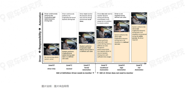 易車研究院發(fā)布《自動駕駛用戶認知洞察報告(2021)》，為車企提供參考