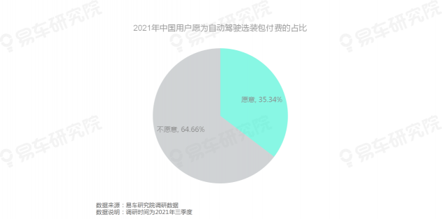 易車研究院發(fā)布《自動駕駛用戶認知洞察報告(2021)》，為車企提供參考