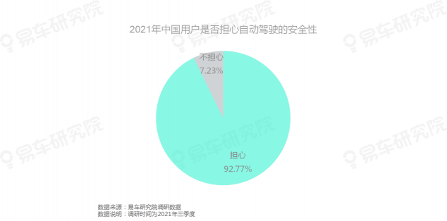 易車研究院發(fā)布《自動駕駛用戶認知洞察報告(2021)》，為車企提供參考