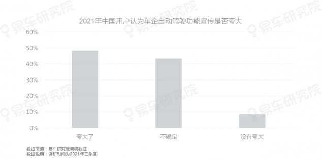 易車研究院發(fā)布《自動駕駛用戶認知洞察報告(2021)》，為車企提供參考