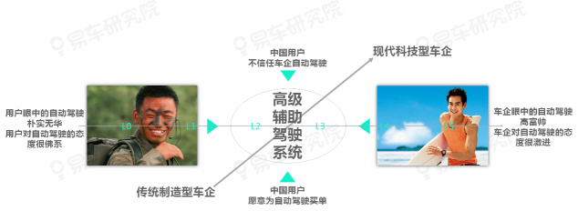 易車研究院發(fā)布《自動駕駛用戶認知洞察報告(2021)》，為車企提供參考