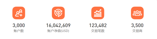 超 3，000 個(gè)賬戶參賽，F(xiàn)OLLOWME 第九屆交易大賽邀你來戰(zhàn)！
