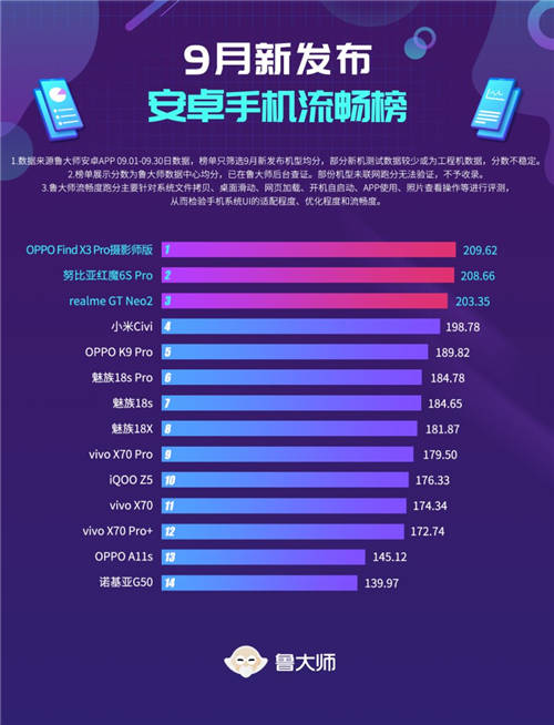 魯大師9月新機流暢榜：OPPO ColorOS 12跑分亮相！