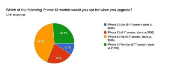 iPhone 13系列真那么香？這份國(guó)外調(diào)查讓你直呼震驚 