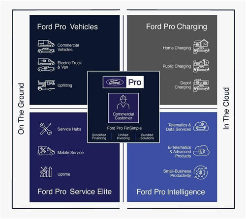 福特汽車(chē)Ford Pro將解鎖多種服務(wù)方式，提升商用車(chē)效率