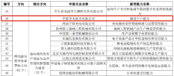 再獲工信部認可！方太入選2021新一代信息技術(shù)與制造業(yè)融合發(fā)展試點示范名單