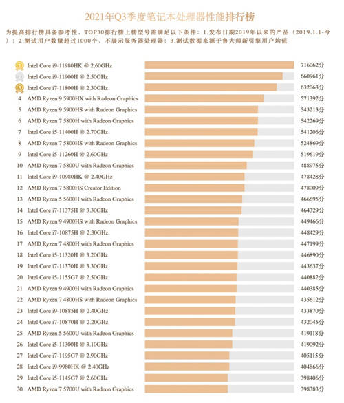 魯大師Q3季度硬件報告：最強CPU易主！新增筆記本榜單