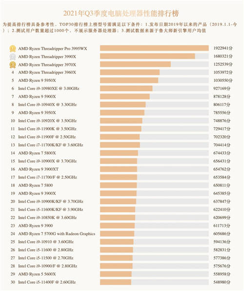 魯大師Q3季度硬件報告：最強CPU易主！新增筆記本榜單