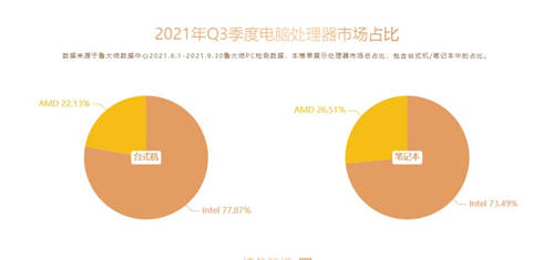 魯大師Q3季度硬件報告：最強CPU易主！新增筆記本榜單
