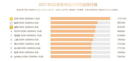 魯大師Q3季度硬件報告：最強CPU易主！新增筆記本榜單