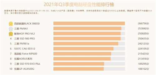 魯大師Q3季度硬件報告：最強CPU易主！新增筆記本榜單