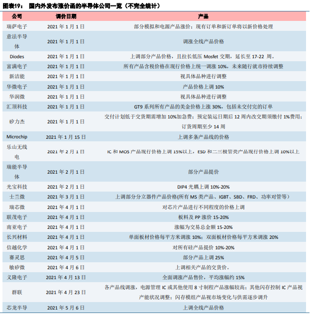 博眾投資：半導(dǎo)體板塊卷土重來，新一輪行情有望降臨！