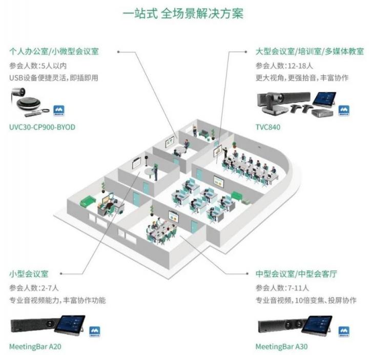 視頻會(huì)議全場(chǎng)景解決方案，騰訊會(huì)議?？預(yù)20/A30驚艷上市
