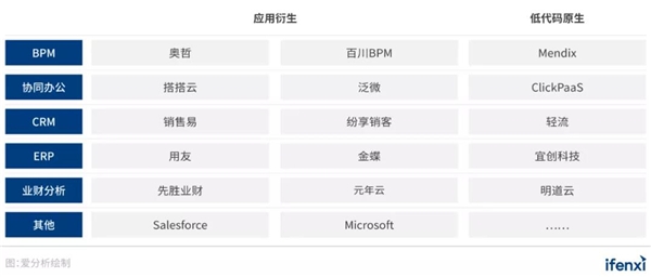 低代碼風(fēng)起，平臺化和生態(tài)化支撐廠商規(guī)?；l(fā)展