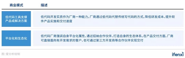 低代碼風(fēng)起，平臺化和生態(tài)化支撐廠商規(guī)?；l(fā)展