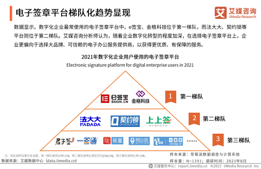 《2021年中國企業(yè)數(shù)字化發(fā)展研究報(bào)告》發(fā)布，e簽寶、金格科技包攬頭部梯隊(duì)
