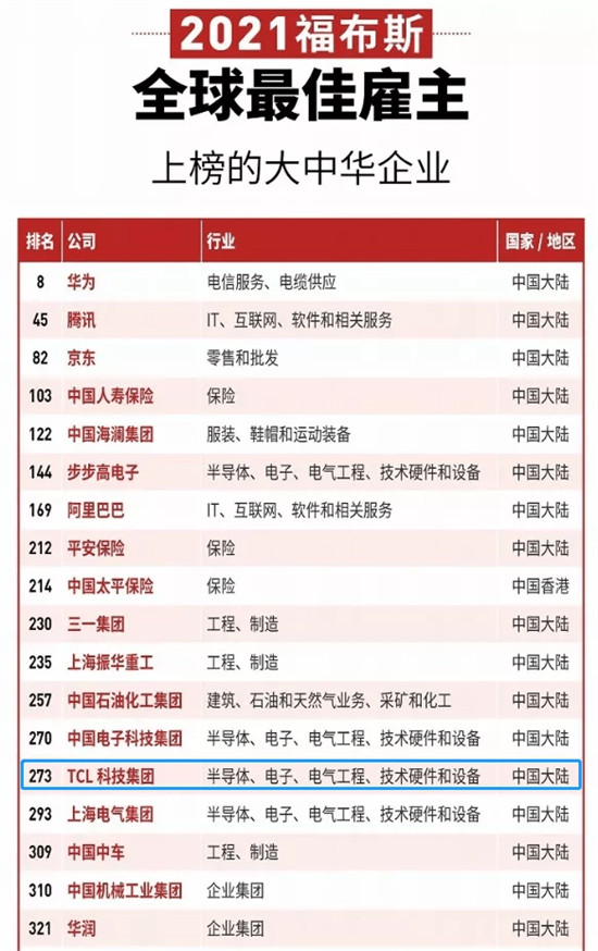TCL入選2021福布斯全球最佳雇主榜單！