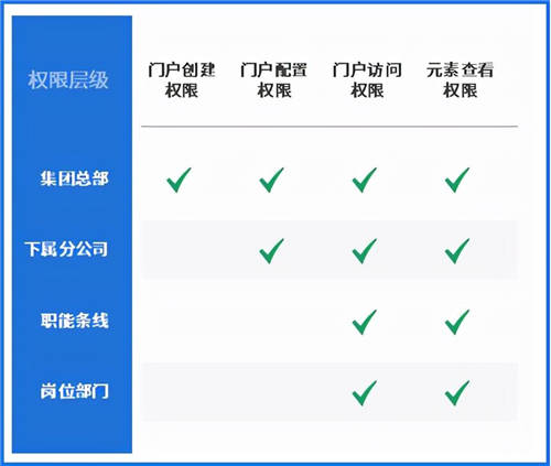 泛微數(shù)字化門戶：統(tǒng)一入口、集成融合、靈活構(gòu)建、個性展現(xiàn)