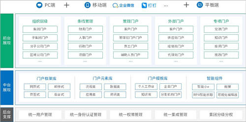 泛微數(shù)字化門戶：統(tǒng)一入口、集成融合、靈活構(gòu)建、個性展現(xiàn)