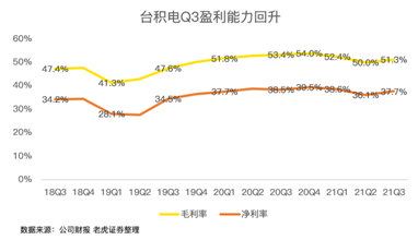 高工藝芯片營收占比過半，iPhone 13扭轉(zhuǎn)臺積電業(yè)績下滑趨勢