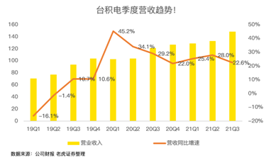 高工藝芯片營收占比過半，iPhone 13扭轉(zhuǎn)臺積電業(yè)績下滑趨勢