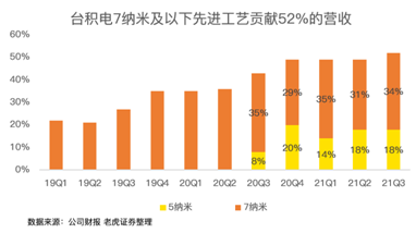 高工藝芯片營收占比過半，iPhone 13扭轉(zhuǎn)臺積電業(yè)績下滑趨勢