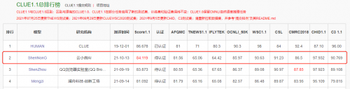 登頂CLUE榜單，騰訊云小微與騰訊AI Lab聯(lián)合團(tuán)隊提出基于知識的中文預(yù)訓(xùn)練模型