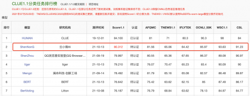 登頂CLUE榜單，騰訊云小微與騰訊AI Lab聯(lián)合團(tuán)隊提出基于知識的中文預(yù)訓(xùn)練模型