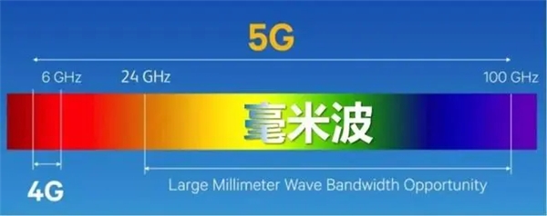 5G毫米波，優(yōu)勢(shì)和挑戰(zhàn)并存，高通用創(chuàng)新技術(shù)解決各種難題