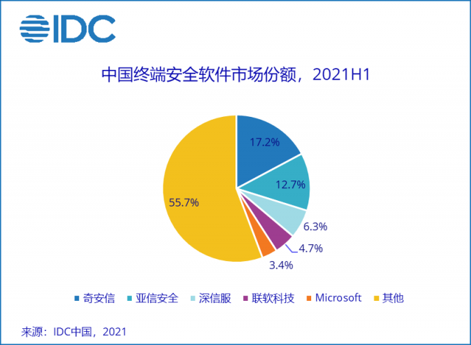 IDC報(bào)告：亞信安全身份和數(shù)字信任連續(xù)五年蟬聯(lián)第一，終端安全持續(xù)領(lǐng)跑