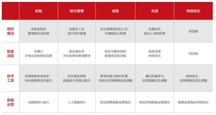 華為云發(fā)布零信任能力成熟度模型白皮書，推動行業(yè)零信任能力建設(shè)