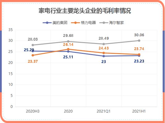 原材料漲價(jià)傳導(dǎo)家電第三輪漲價(jià)潮，海爾智家如何應(yīng)對(duì)？