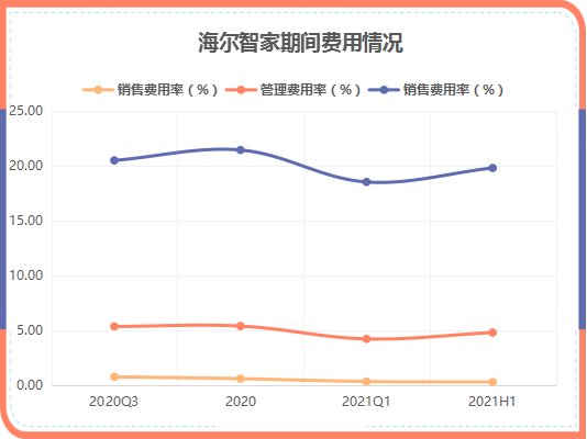 原材料漲價(jià)傳導(dǎo)家電第三輪漲價(jià)潮，海爾智家如何應(yīng)對(duì)？